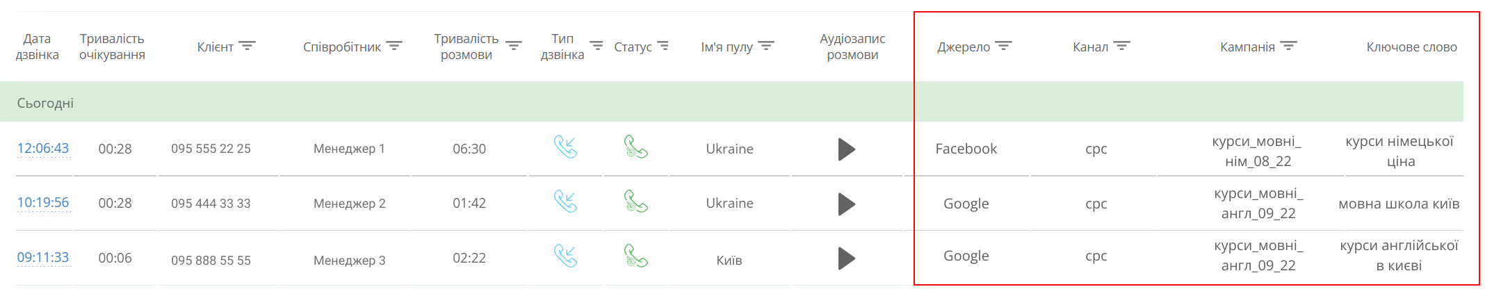 Приклад аналітичного звіту Ringostat про рекламні джерела дзвінків