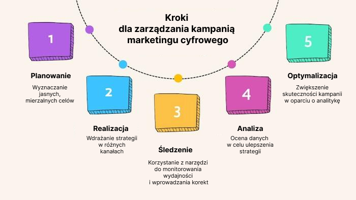 Kroki zarządzania kampanią
marketingu cyfrowego