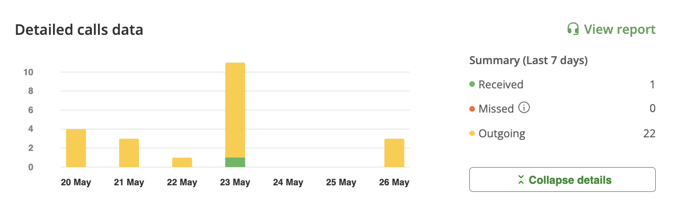 Inbound vs. Outbound Balance, Real-Time Call Report, Ringostat