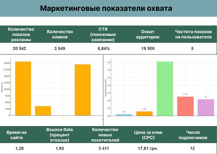 охваты, маркетинговые показатели охватов