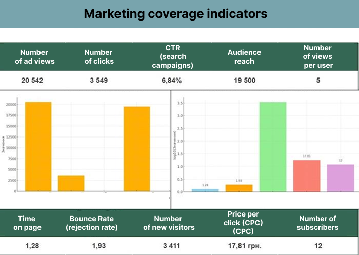 Marketing coverage indicators