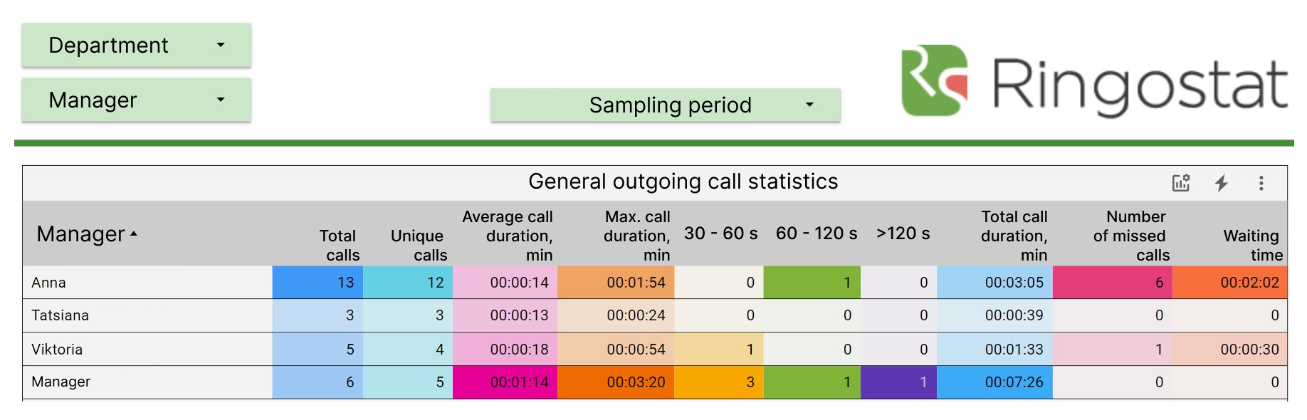 Example of Ringostat dashboards