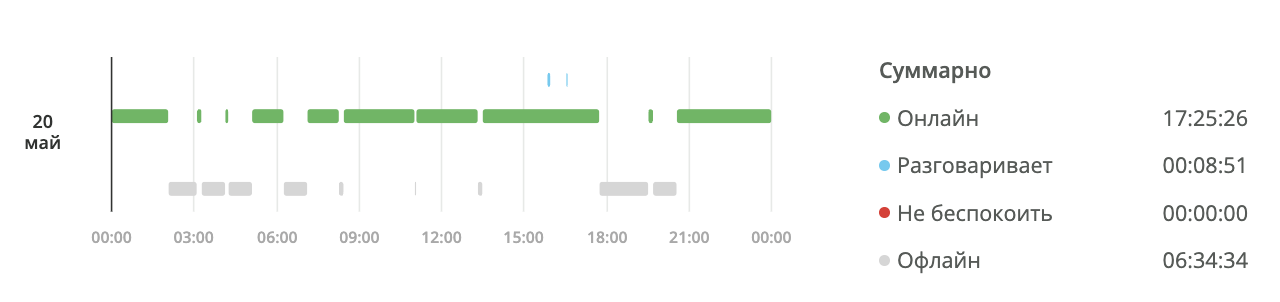 Отчет о звонках в реальном времени, real-time, статусы менеджера