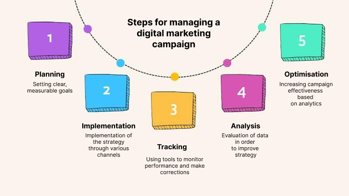 managing a digital marketing campaign