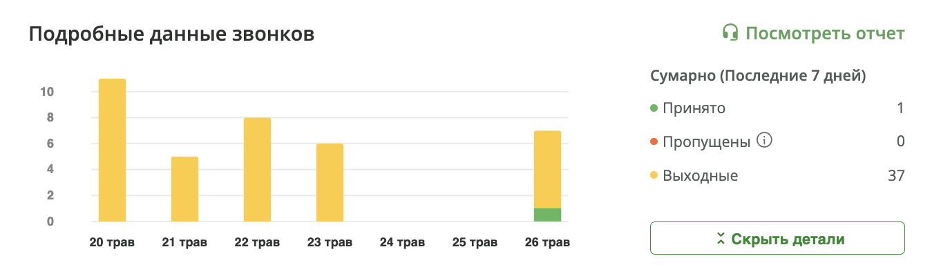 подробные данные о звонках менеджера, баланс звонков, Ringostat, Отчет о звонках в реальном времени, real-time