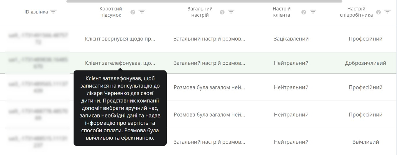 підсумування розмови, звіт телефонії Ringostat, штучний інтелект, контроль роботи віддалених менеджерів