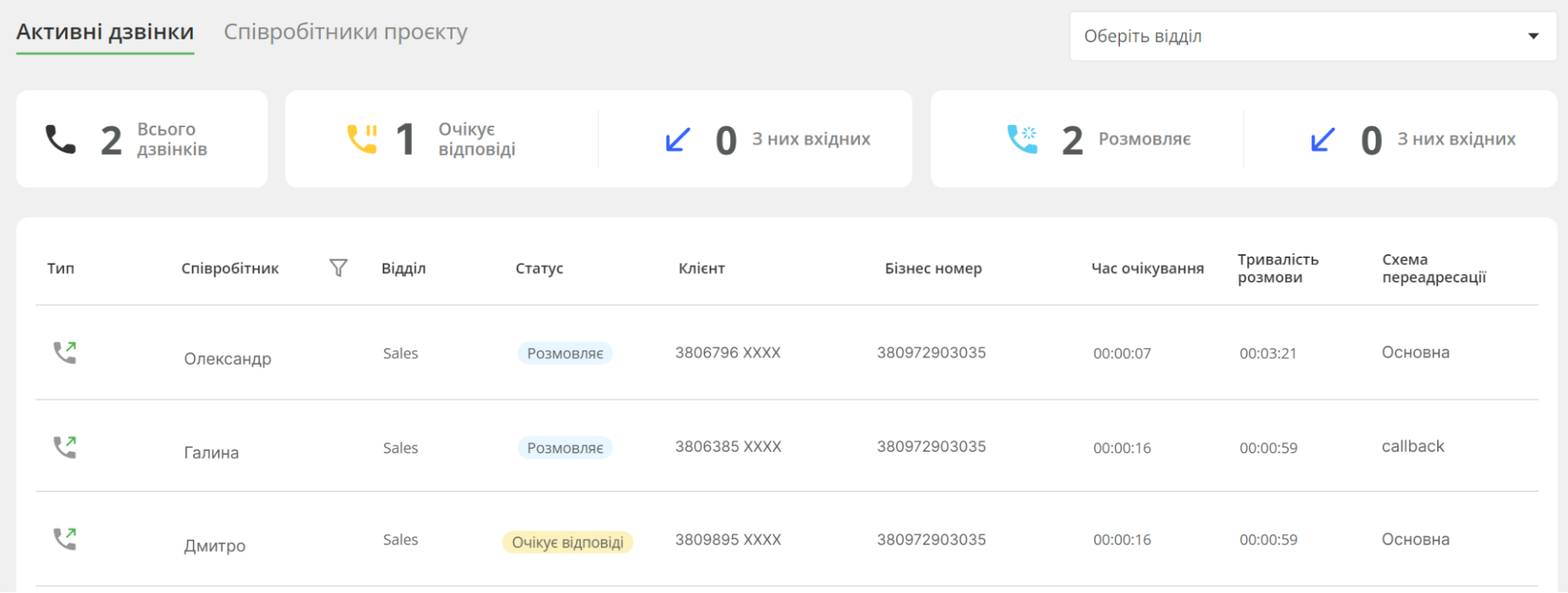 звіт Ringostat про активність менеджерів real time
