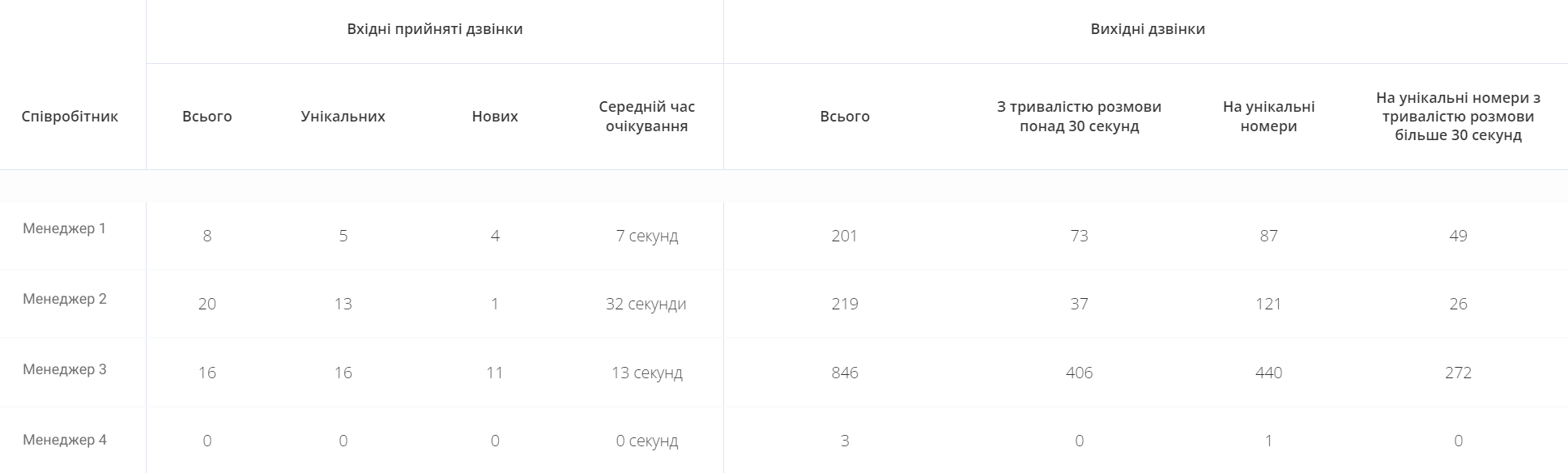 звіт Ringostat про ефективність роботи менеджерів, контроль роботи менеджерів
