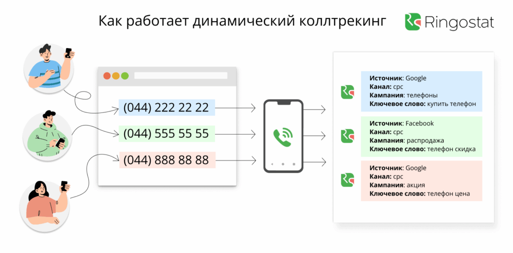 Принцип работы коллтрекинга