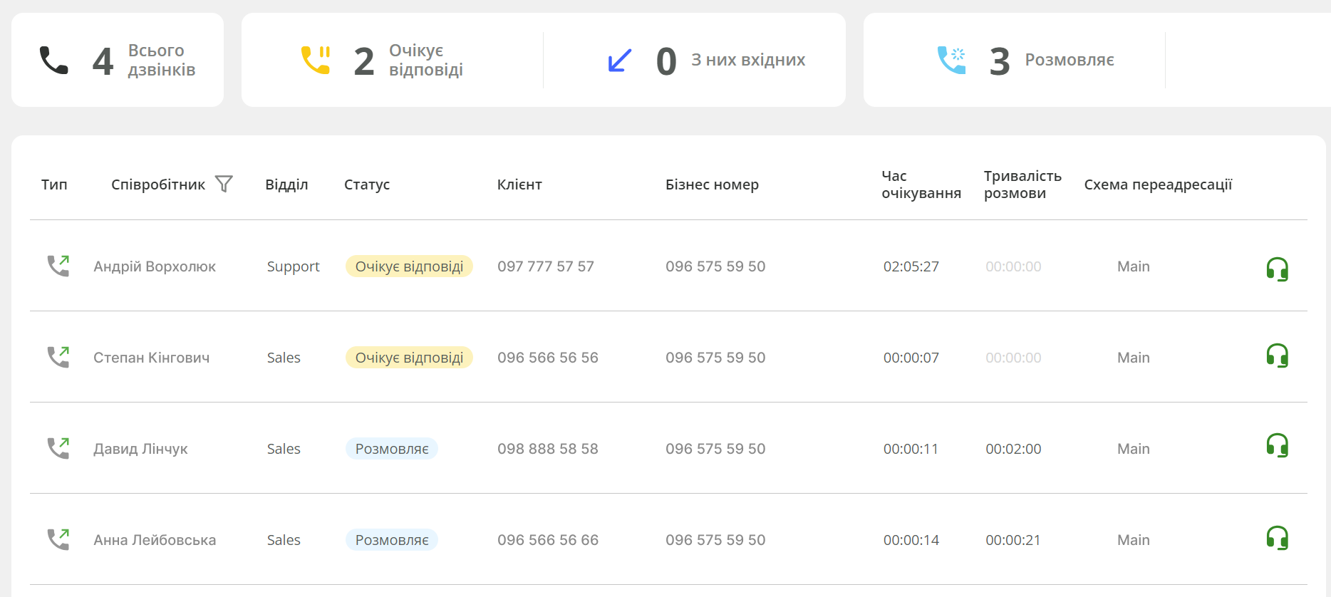 звіту про роботу менеджерів в режимі реального часу, Ringostat, контроль менеджерів