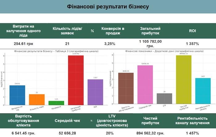 Приклад аналітичного дашборда, iWeb