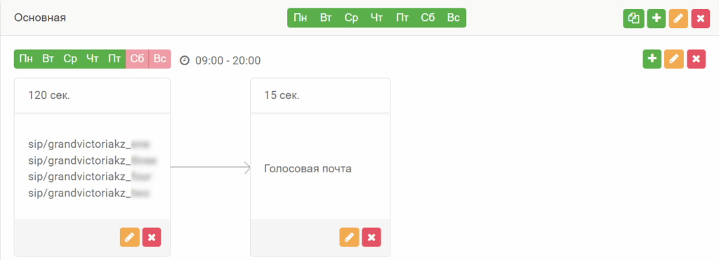 Схема, по которой распределяются звонки в отделе продаж Grand Victoria