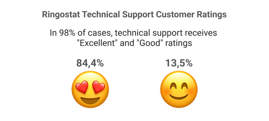 Technical Support Speed, Ringostat, Reliable Telephony