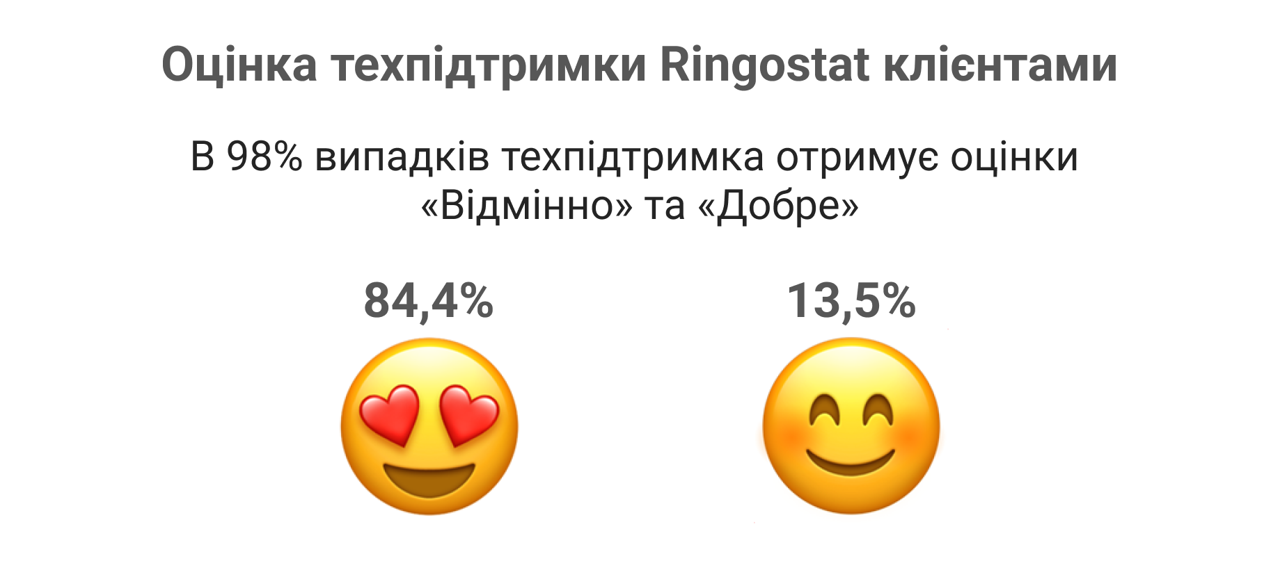 оцінка техпідтримки Ringostat, швидка техпідтримка, телефонія