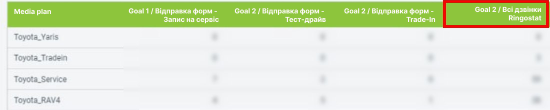 аналітика, дані про дзвінки, конверсія в дзвінки