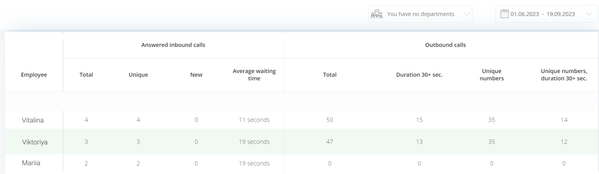 a Ringostat report on employee effectiveness