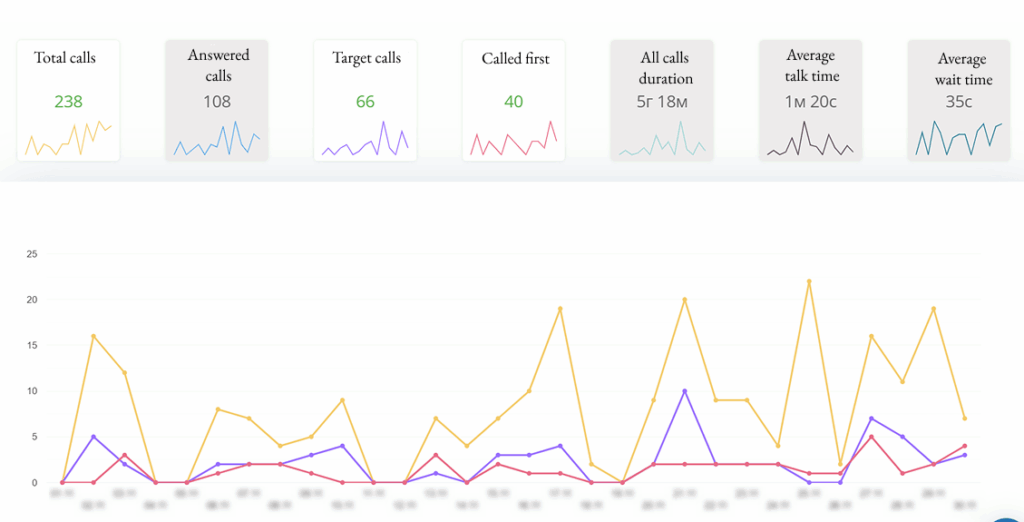 Call dynamics shown in Ringostat reports, Case study OptiFeed