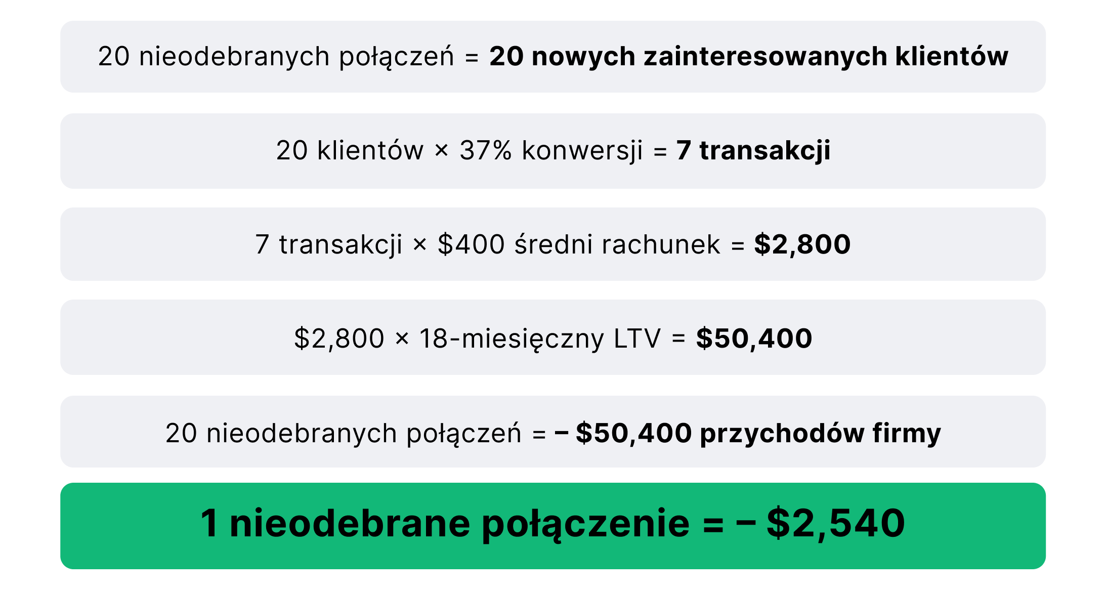nieodebrane połączenia