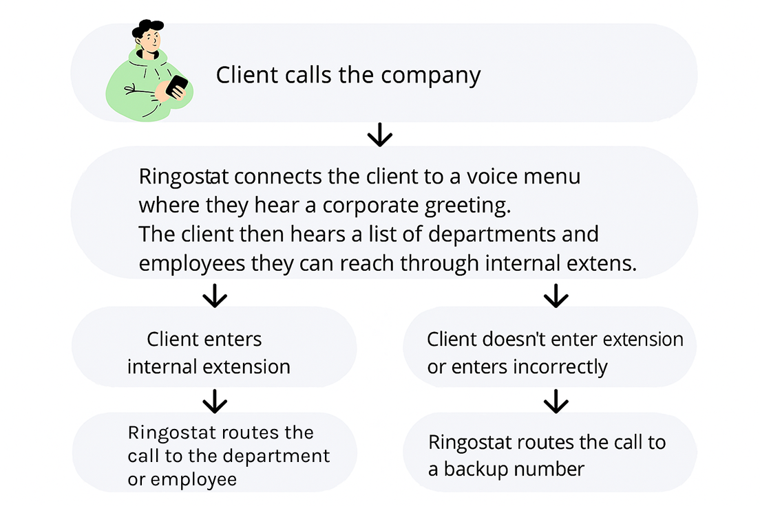 IVR, Case study OptiFeed