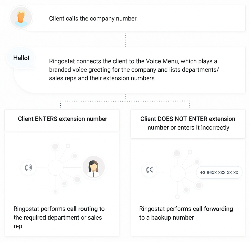 How voice menu (IVR) works, Open Mind case study