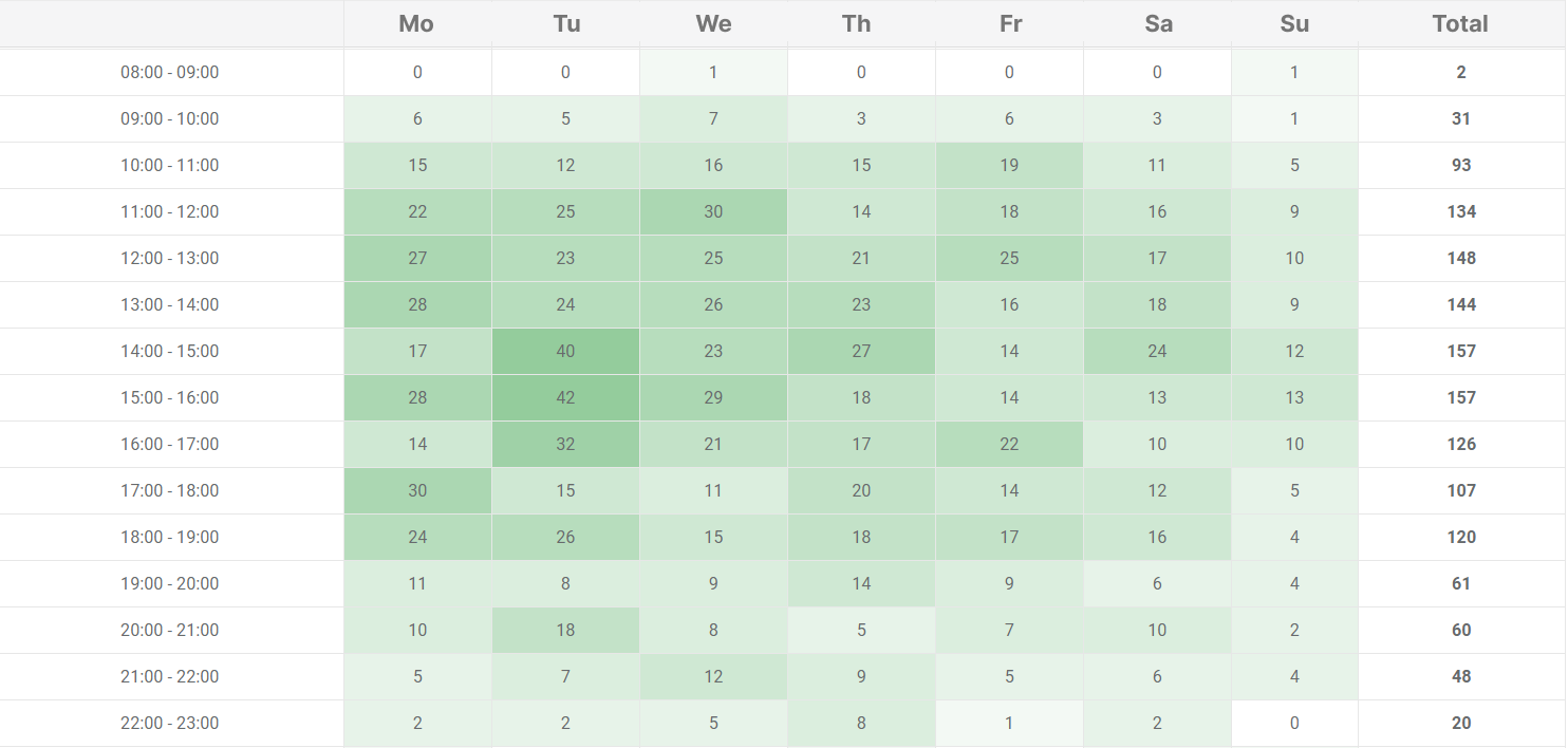 Analytics, Ringostat report, call distribution throughout the day and week