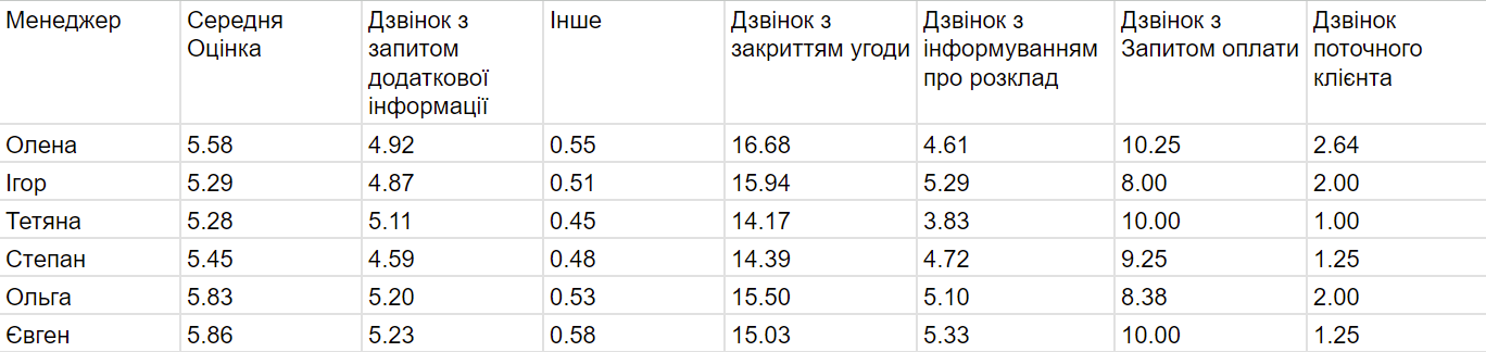 Приклад AI оцінки роботи менеджерів, метрики