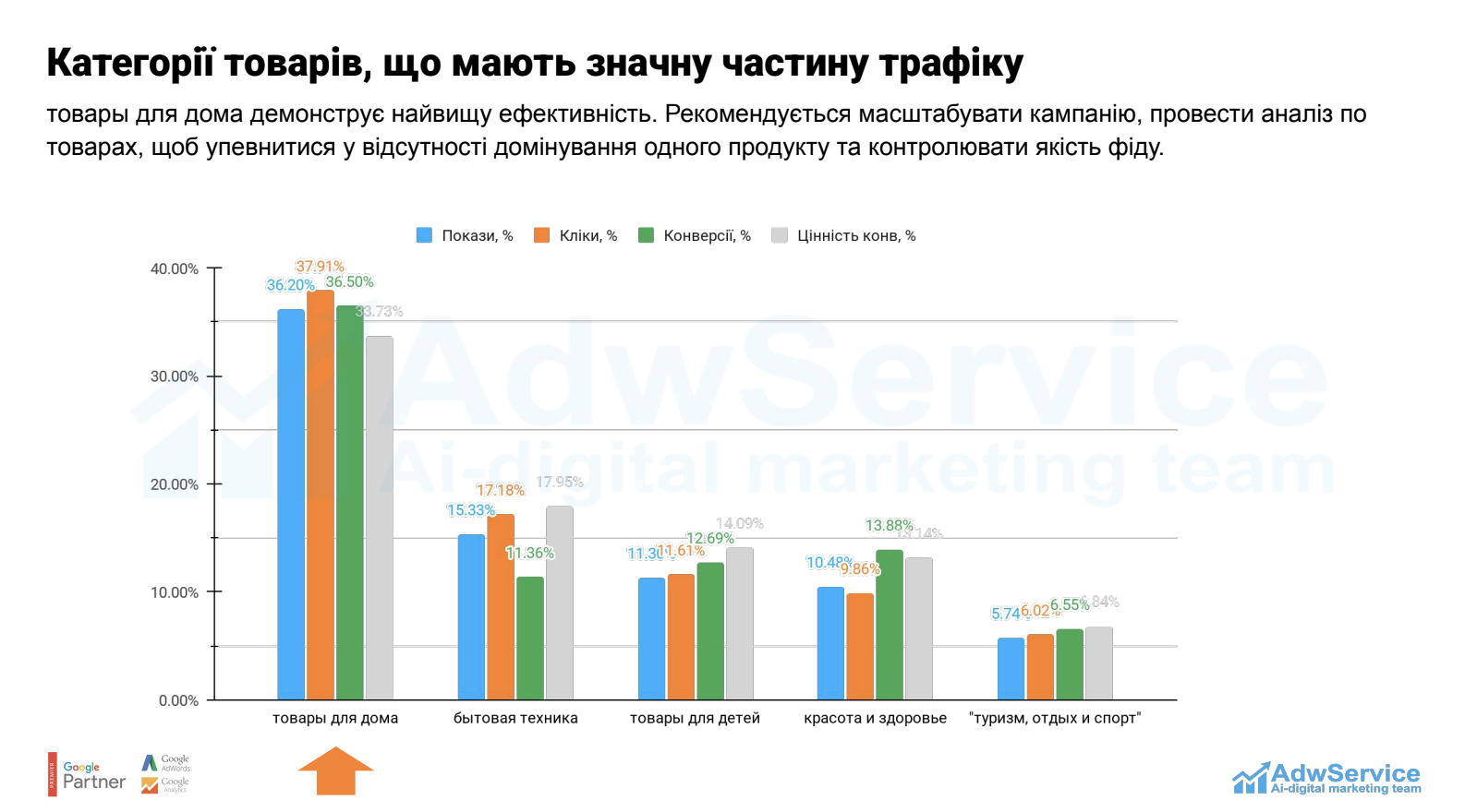 аналітика просування, AI аналітика,  AdwService,  AI-аудит