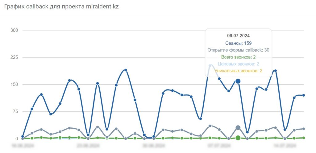 кейс Ringostat, график callback
