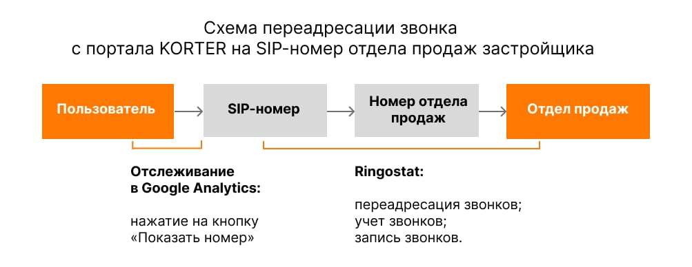 кейс использования Ringostat для KORTER, схема переадресации звонка