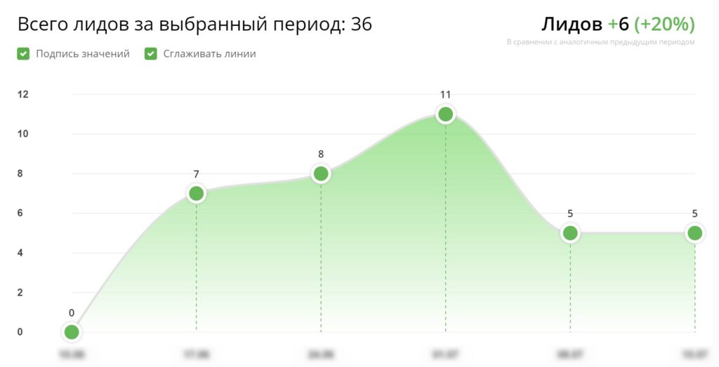 кейс Ringostat, отчет по лидам