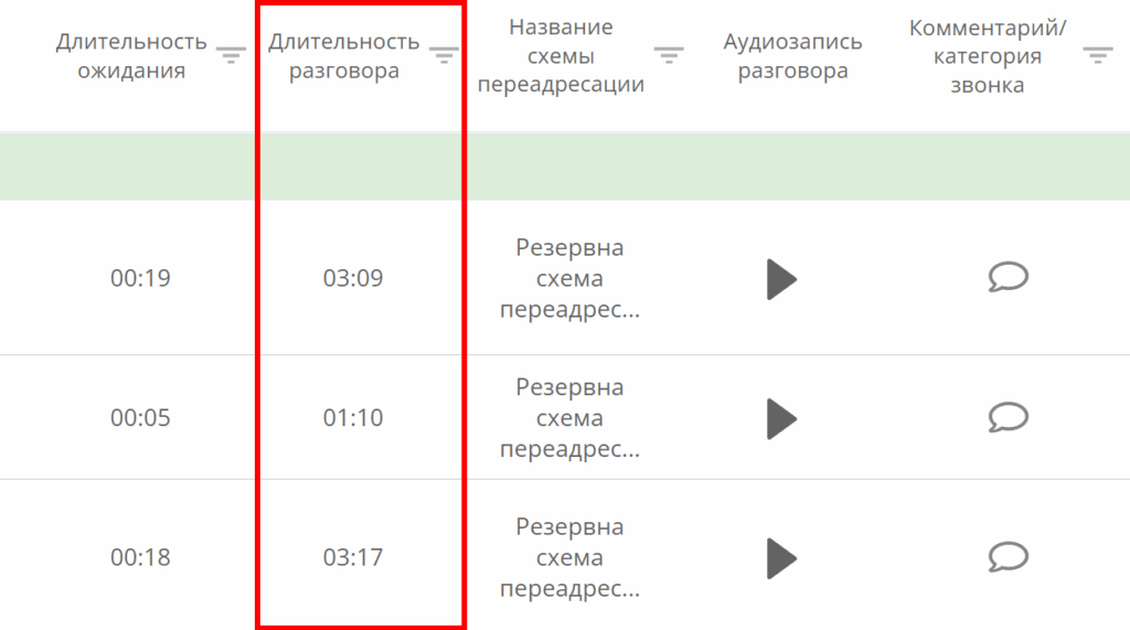кейс Ringostat, длительность разговора