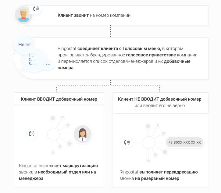 Принцип работы голосового меню (IVR), кейс Open Mind