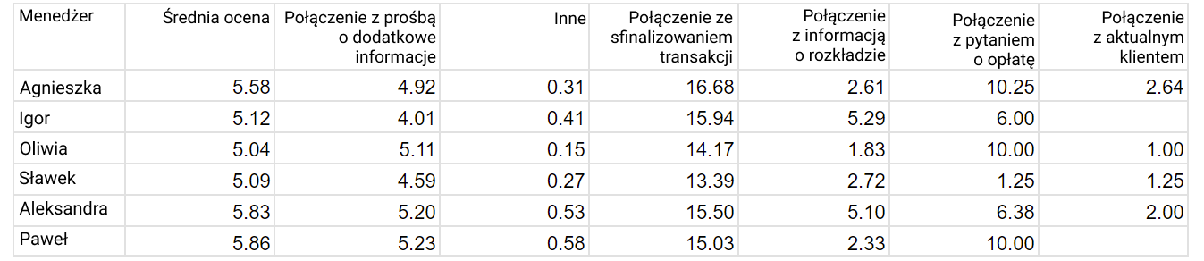 Przykład oceny AI, AI-Powered Call Quality Score, metryka