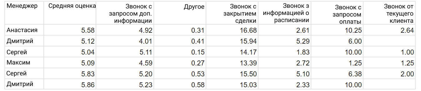 Пример AI оценки работы менеджеров в Hillel IT School, AI-Powered Call Quality Score, метрика