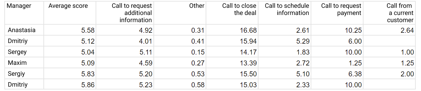 Call control, manager performance evaluation, artificial intelligence, Ringostat, case study, Metrics