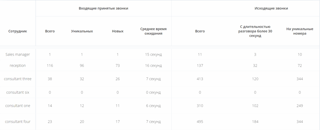 телефония, отчет о продуктивности менеджеров, работа со звонками, кейс компании Wall Street English Kazakhstan
