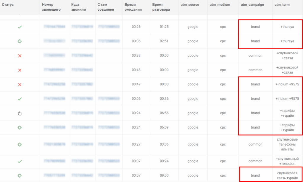 кейс ringostat smartum оптимизация рекламного бюджета