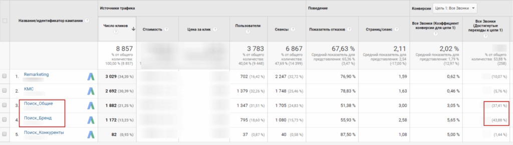 кейс ringostat smartum оптимизация рекламного бюджета