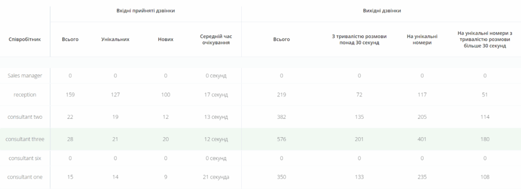 Звіт продуктивності менеджерів, Ringostat телефонія