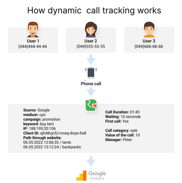 Case of a Polish Cleaning Company, Diagram: How call tracking works