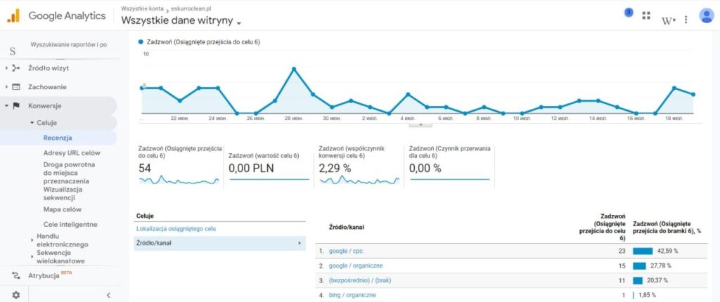 Кейс польского клининга, Пример событий по звонкам в интерфейсе Google Analytics