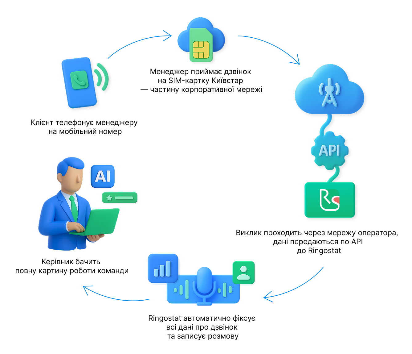 FMC, Київстар та Ringostat, як працює FMC