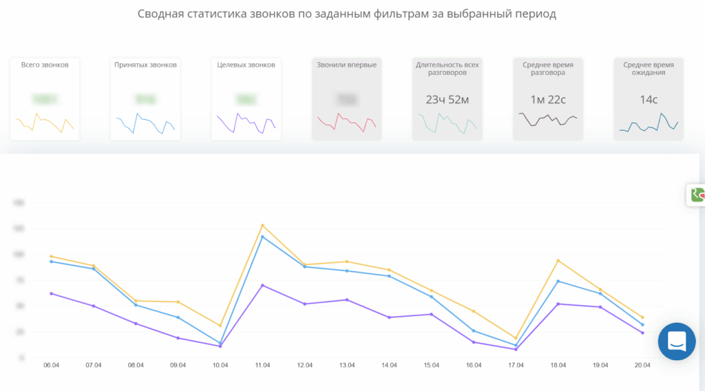 онлайн-продвижение в сфере розничного финансирования, статистика звонков Ringostat