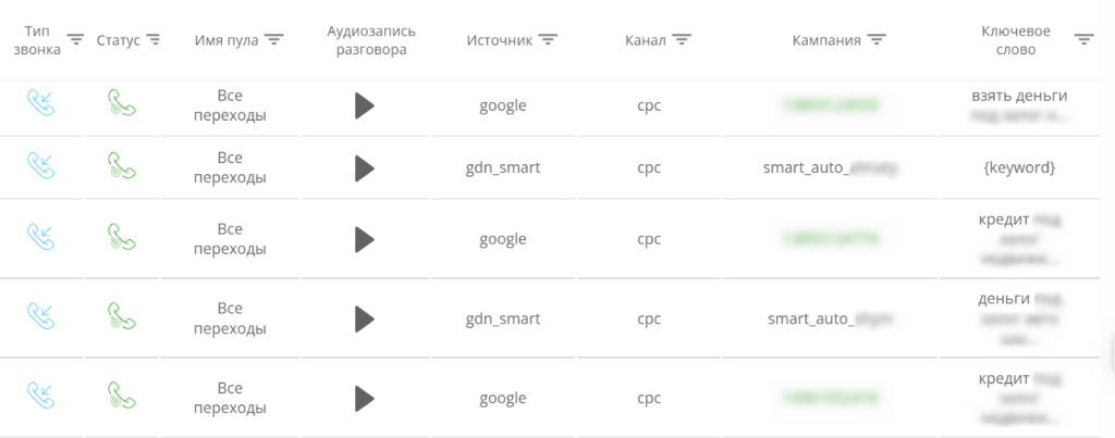 онлайн-продвижение в сфере розничного финансирования, статистика звонков Ringostat