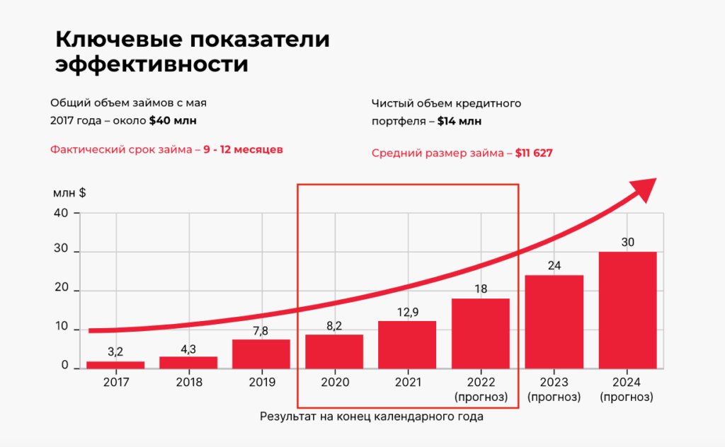 онлайн-продвижение в сфере розничного финансирования, результаты