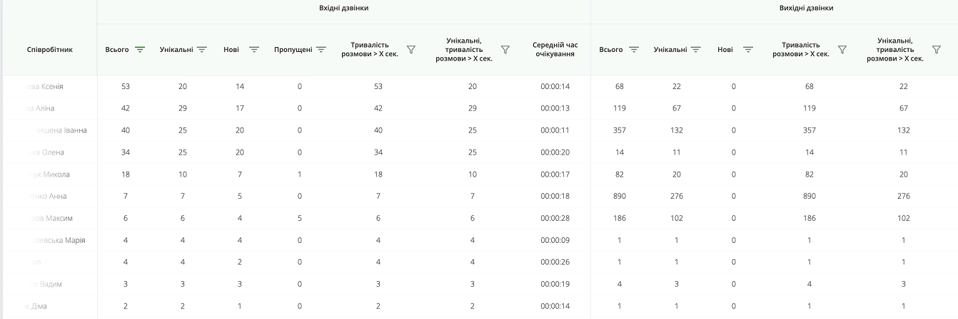 звіт продуктивності менеджерів, звіт Ringostat, Helsi, медична платформа Helsi, моніторінг комунікацій співробітників, контроль обслуговування