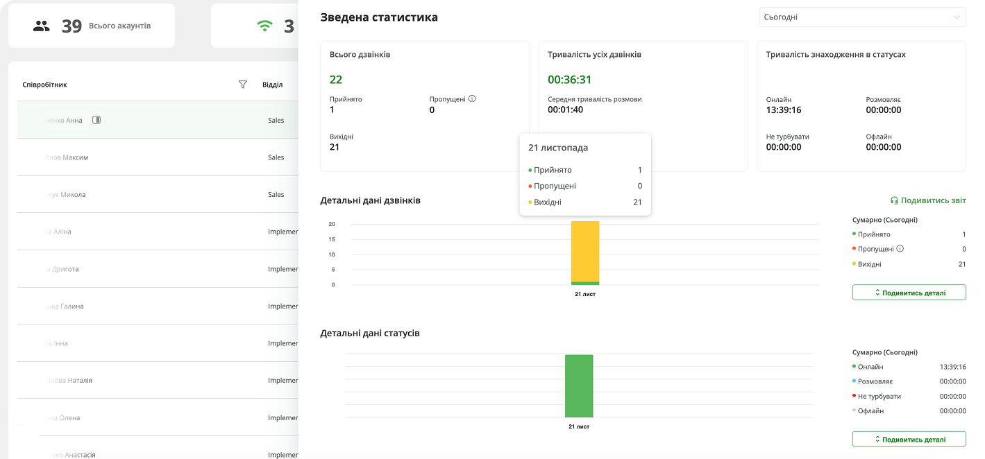 real time звіт, звіт Ringostat, Helsi, платформа Helsi, відстежування комунікацій