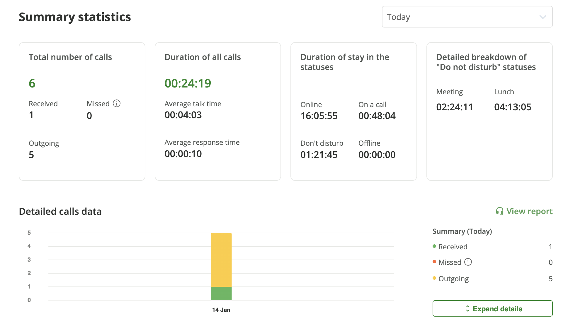 sales, manager performance indicators, sales team, real-time report, Ringostat report