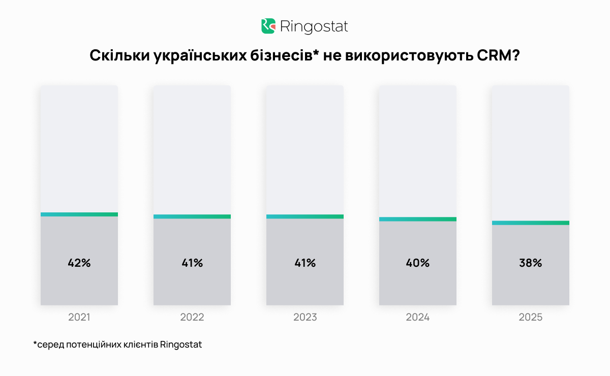 бізнес, CRM, впровадження, бар'єри, переваги, crm системы для малого бизнеса, CRM для малого бізнесу