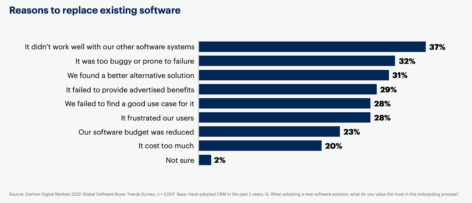 нішеві CRM, дослідження Gartner Digital Markets, інтеграції CRM